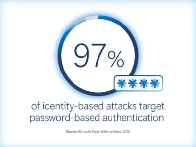  97% of identity-based attacks target password-based authentication.