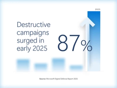 Destructive cyber campaigns increased by 87% in early 2025.
